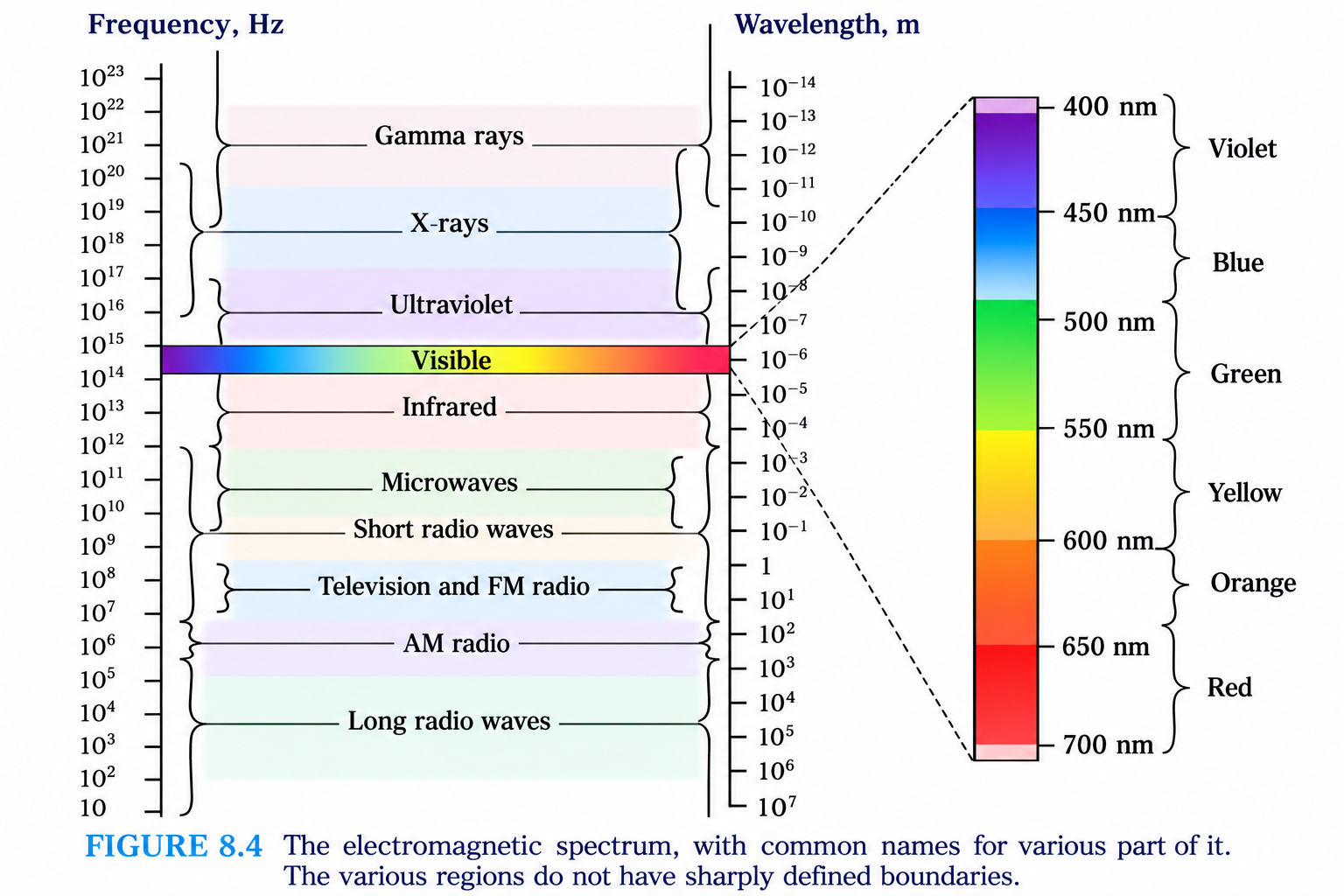 Figure 8.4: The Electromagnetic Spectrum